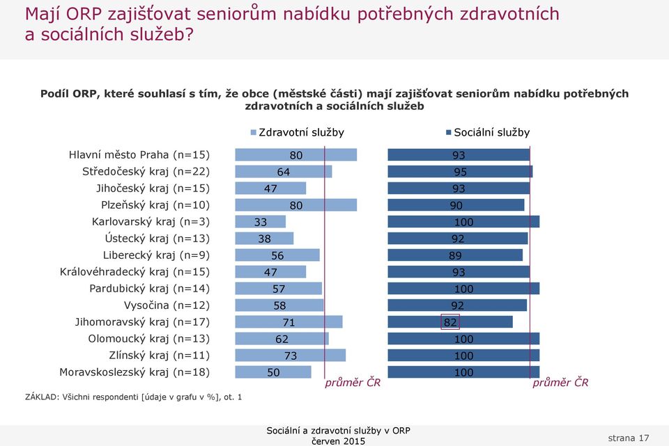 Středočeský kraj (n=22) 64 Jihočeský kraj (n=15) 47 Plzeňský kraj (n=10) 80 Karlovarský kraj (n=3) 33 Ústecký kraj (n=13) 38 Liberecký kraj (n=9) 56 Královéhradecký kraj (n=15) 47 Pardubický kraj