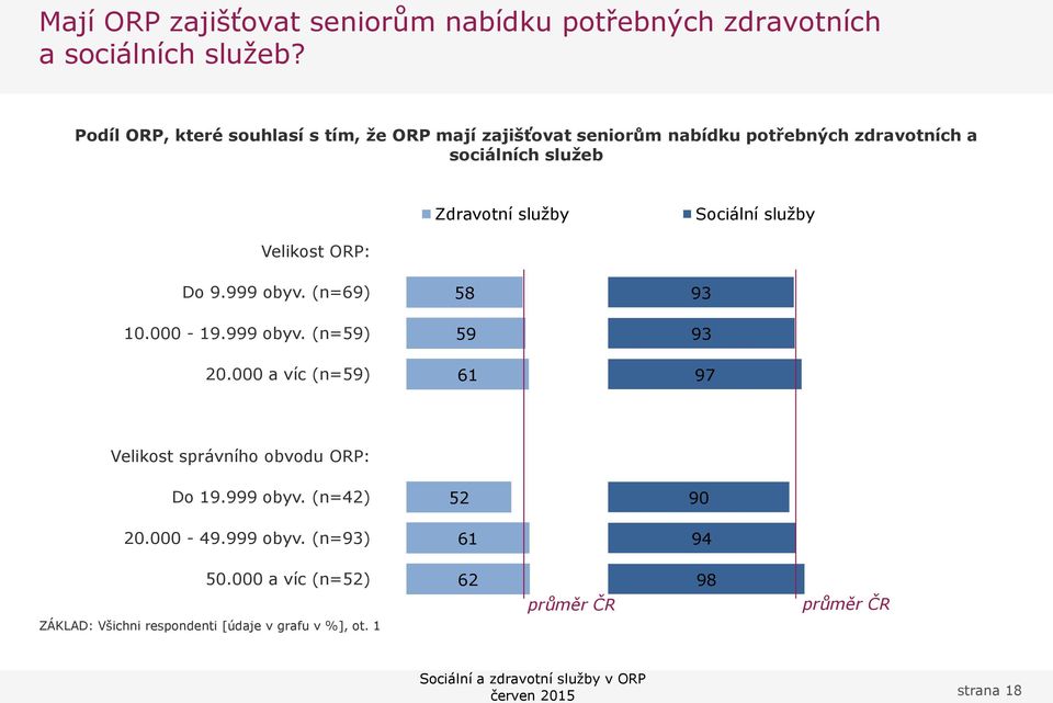 999 obyv. (n=59) 20.000 a víc (n=59) 58 59 61 93 93 97 Velikost správního obvodu ORP: Do 19.999 obyv. (n=42) 20.000-49.999 obyv. (n=93) 52 61 90 94 50.