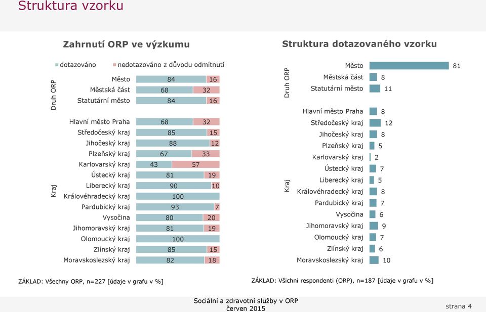 Pardubický kraj Vysočina Jihomoravský kraj Olomoucký kraj Zlínský kraj 68 85 88 67 43 81 90 93 80 81 85 32 15 12 33 57 19 10 7 20 19 15 Středočeský kraj Jihočeský kraj Plzeňský kraj Karlovarský kraj