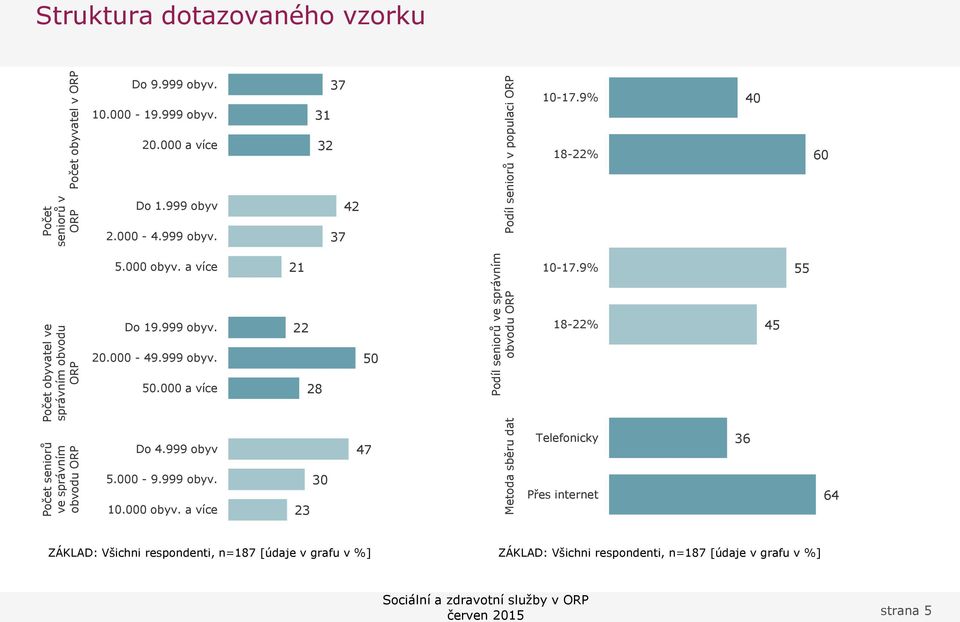 000-4.999 obyv. 37 5.000 obyv. a více 21 10-17.9% 55 Do 19.999 obyv. 22 18-22% 45 20.000-49.999 obyv. 50 50.000 a více 28 Do 4.999 obyv 47 Telefonicky 36 5.000-9.