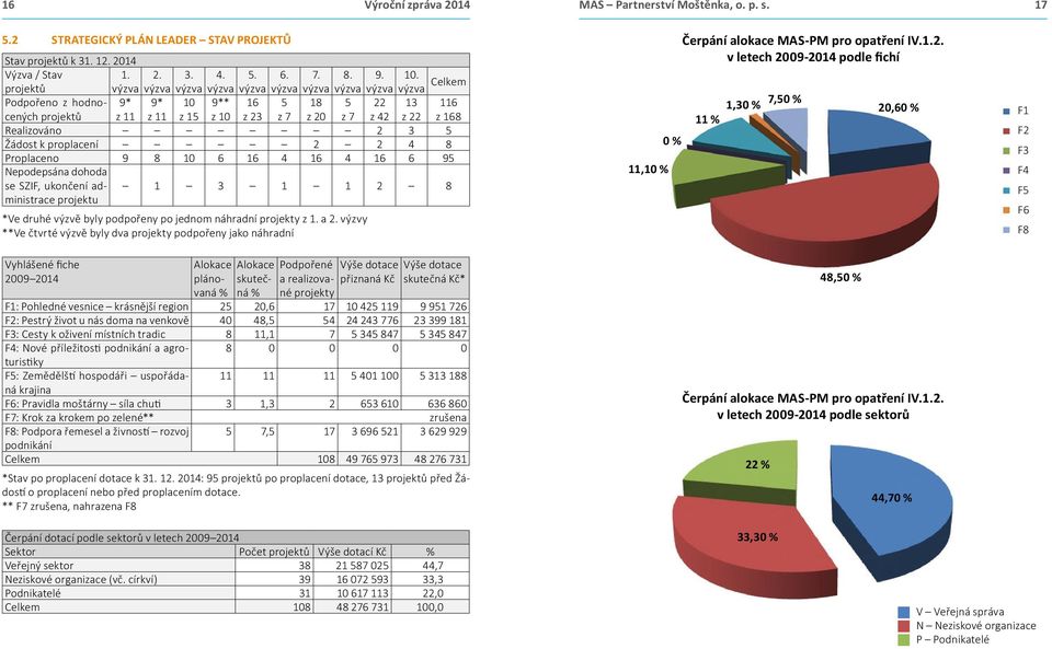 Realizováno 2 3 5 Žádost k proplacení 2 2 4 8 Proplaceno 9 8 10 6 16 4 16 4 16 6 95 Nepodepsána dohoda se SZIF, ukončení administrace 1 3 1 1 2 8 projektu *Ve druhé výzvě byly podpořeny po jednom