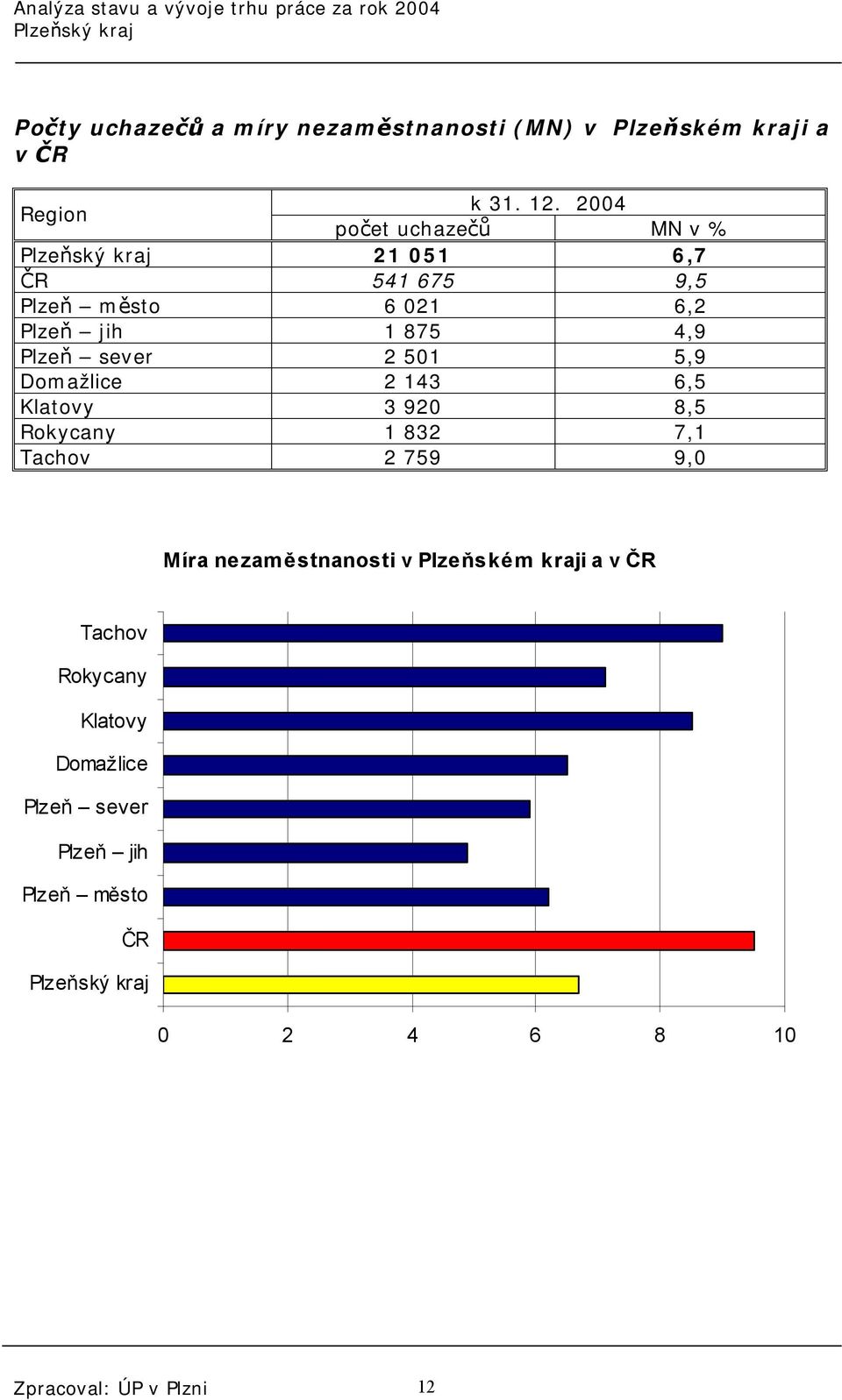 2 501 5,9 Domažlice 2 143 6,5 Klatovy 3 920 8,5 Rokycany 1 832 7,1 Tachov 2 759 9,0 Míra nezaměstnanosti v