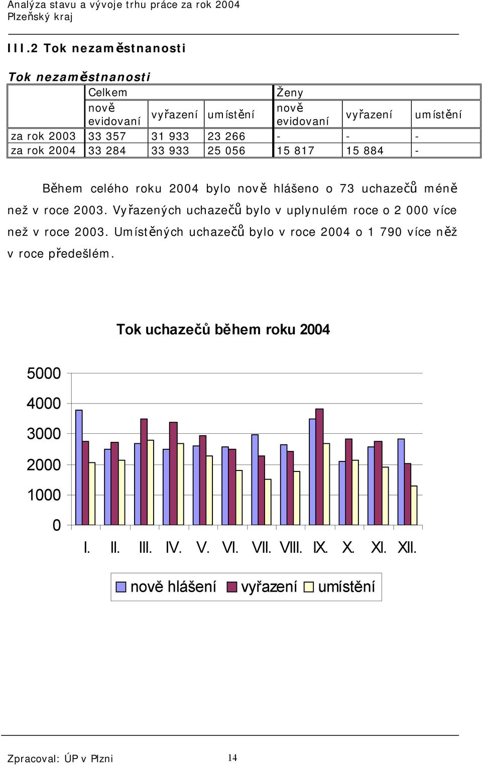 Vyřazených uchazečů bylo v uplynulém roce o 2 000 více než v roce 2003. Umístěných uchazečů bylo v roce 2004 o 1 790 více něž v roce předešlém.