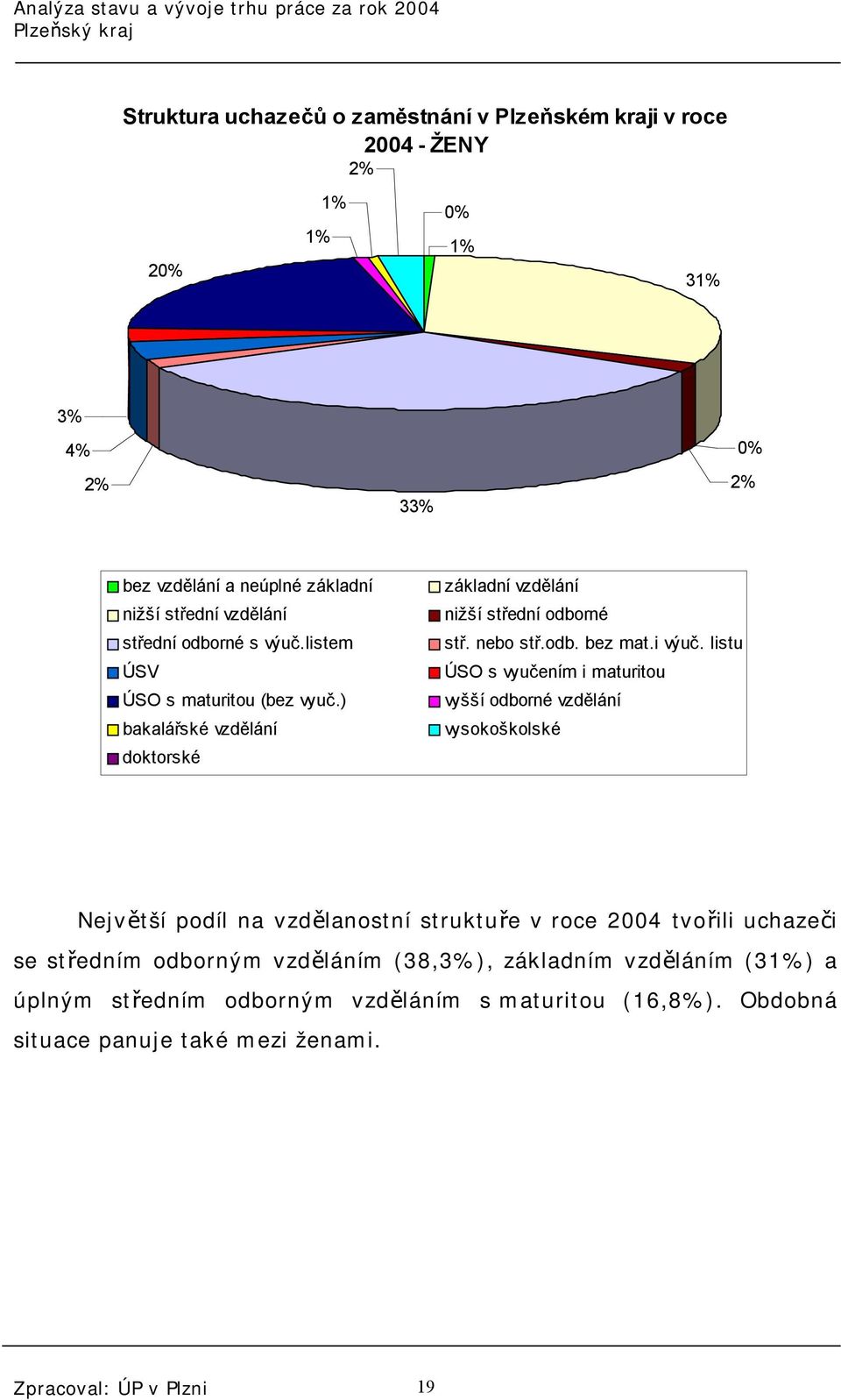 listu ÚSO s vyučením i maturitou vyšší odborné vzdělání vysokoškolské Největší podíl na vzdělanostní struktuře v roce 2004 tvořili uchazeči se středním odborným
