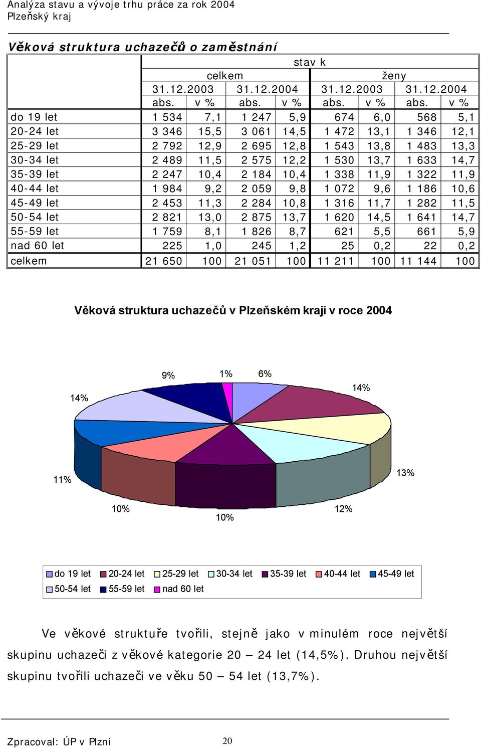 v % do 19 let 1 534 7,1 1 247 5,9 674 6,0 568 5,1 20-24 let 3 346 15,5 3 061 14,5 1 472 13,1 1 346 12,1 25-29 let 2 792 12,9 2 695 12,8 1 543 13,8 1 483 13,3 30-34 let 2 489 11,5 2 575 12,2 1 530