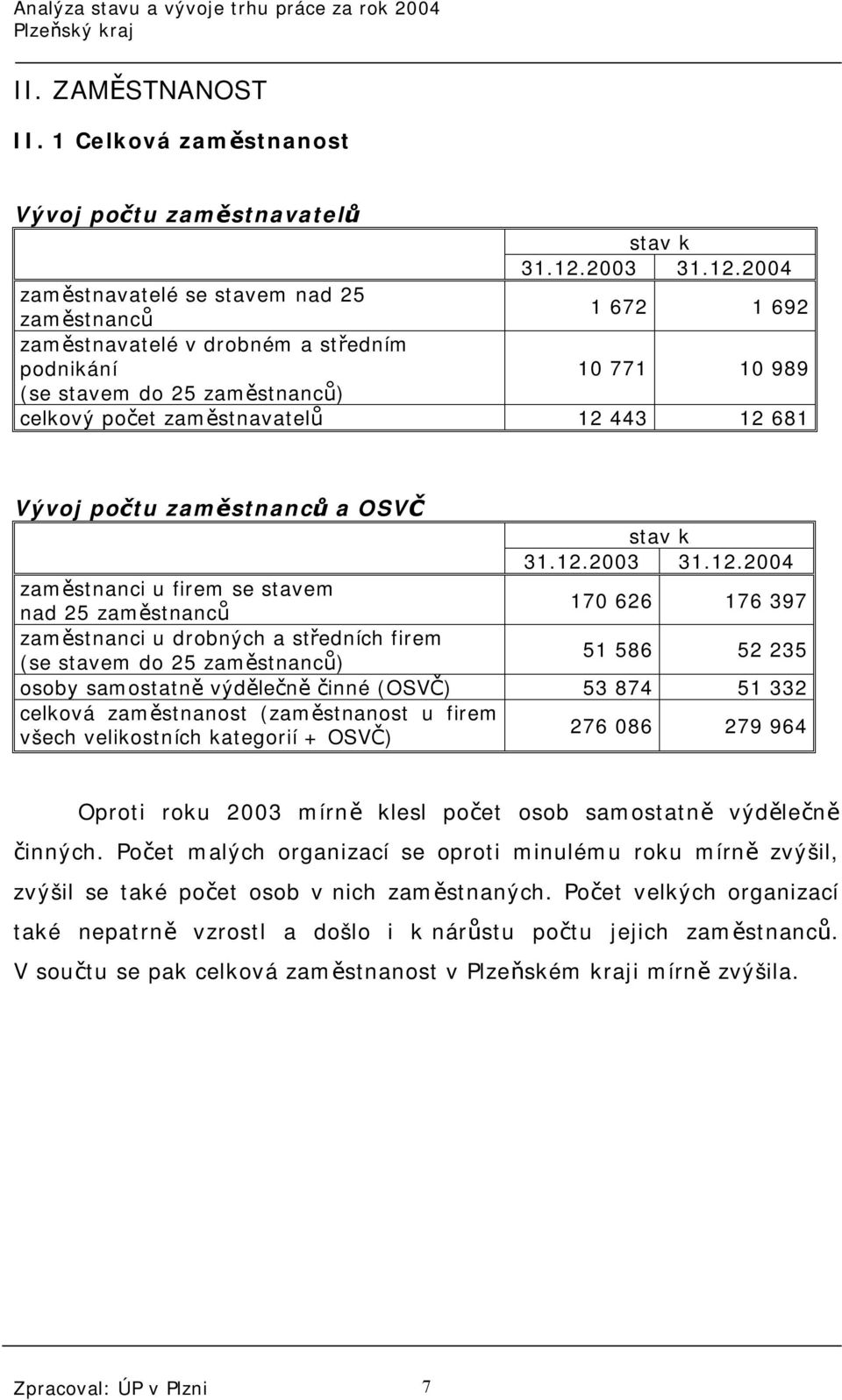 2004 zaměstnavatelé se stavem nad 25 zaměstnanců 1 672 1 692 zaměstnavatelé v drobném a středním podnikání 10 771 10 989 (se stavem do 25 zaměstnanců) celkový počet zaměstnavatelů 12 443 12 681 Vývoj
