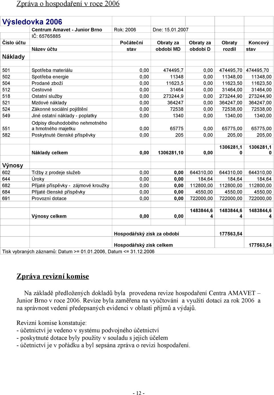 Spotřeba energie 0,00 11348 0,00 11348,00 11348,00 504 Prodané zboží 0,00 11623,5 0,00 11623,50 11623,50 512 Cestovné 0,00 31464 0,00 31464,00 31464,00 518 Ostatní služby 0,00 273244,9 0,00 273244,90