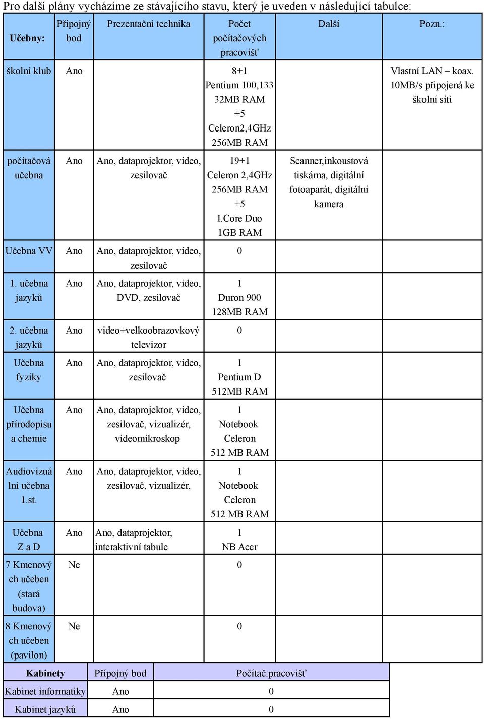 Z a D 7 Kmenový ch učeben (stará budova) 8 Kmenový ch učeben (pavilon), dataprojektor, video, DVD, video+velkoobrazovkový televizor, dataprojektor, video,, dataprojektor, video,, vizualizér,