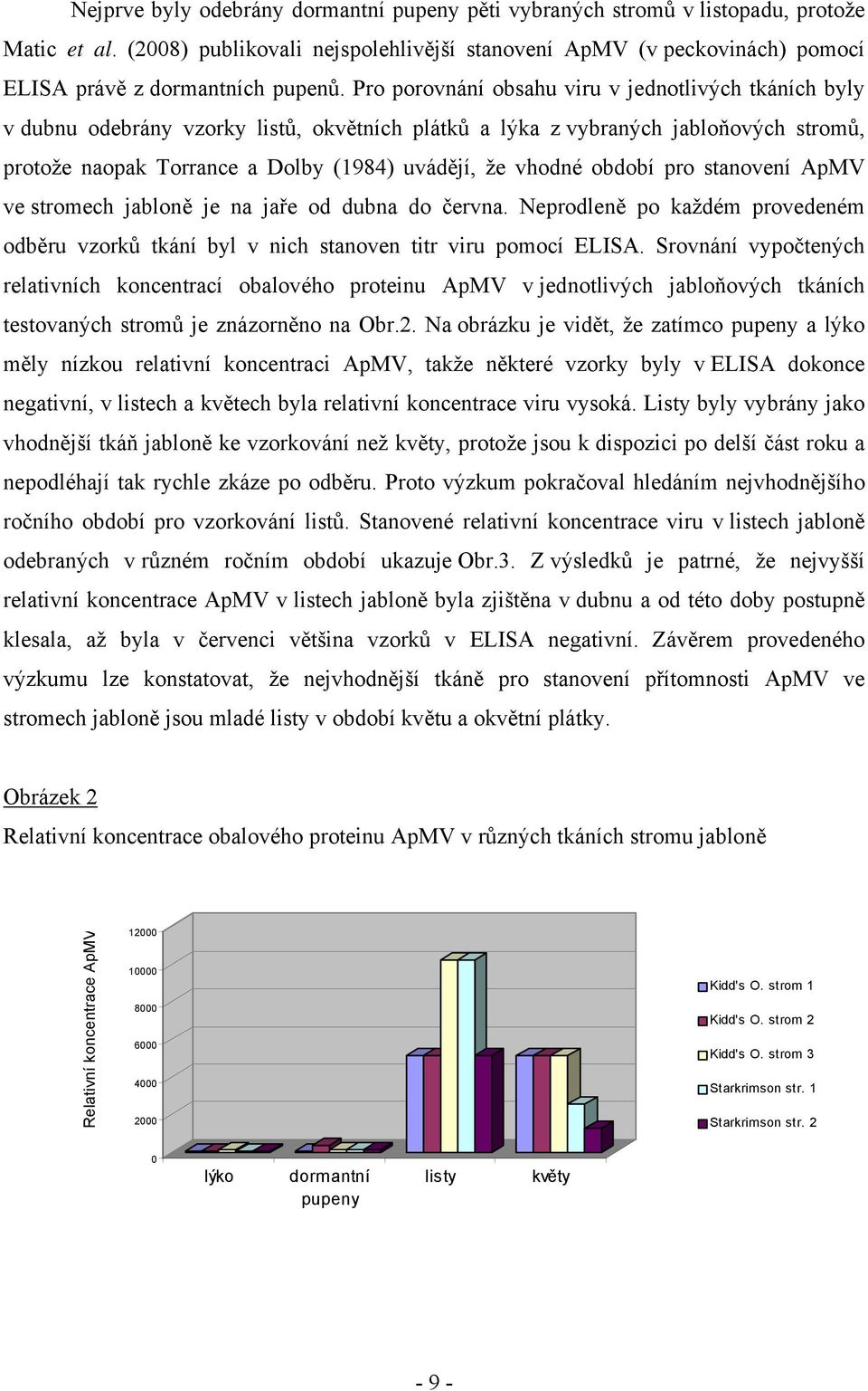 Pro porovnání obsahu viru v jednotlivých tkáních byly v dubnu odebrány vzorky listů, okvětních plátků a lýka z vybraných jabloňových stromů, protože naopak Torrance a Dolby (1984) uvádějí, že vhodné