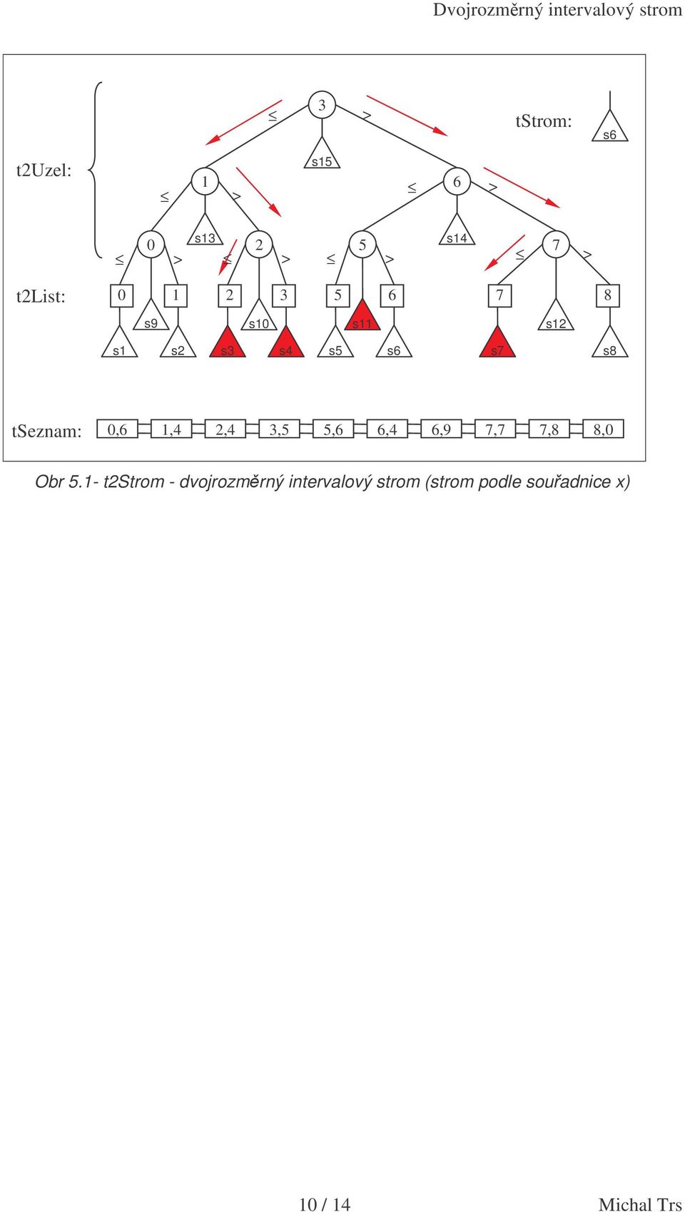 2,4 3,5 5,6 6,4 6,9 7,7 7,8 8,0 Obr 5.