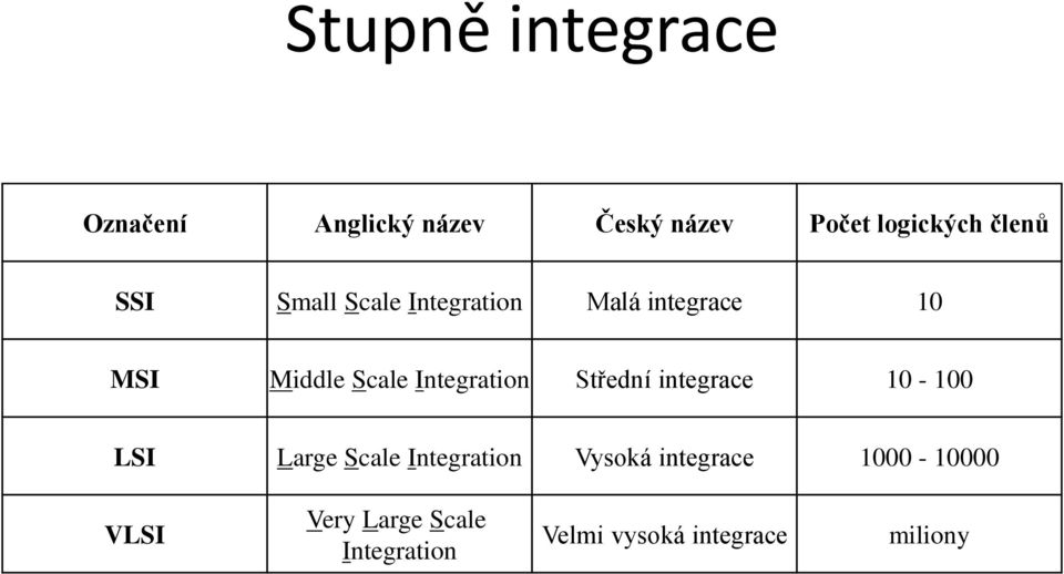 Integration Střední integrace 10-100 LSI Large Scale Integration Vysoká