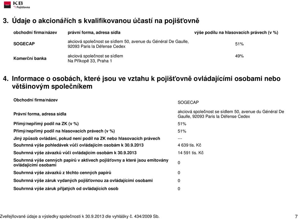 Informace o osobách, které jsou ve vztahu k pojišťovně ovládajícími osobami nebo většinovým společníkem Obchodní firma/název SOGECAP Právní forma, adresa sídla Přímý/nepřímý podíl na ZK (v %) 51%