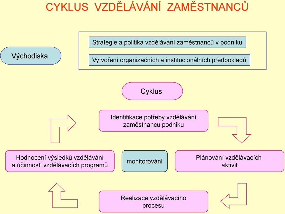 potřeby vzdělávání zaměstnanců podniku Hodnocení výsledků vzdělávání a účinnosti