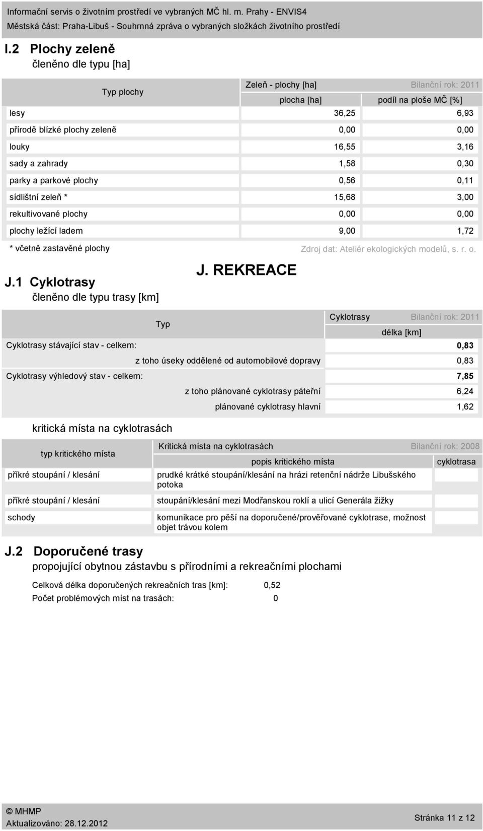 zastavěné plochy J.1 Cyklotrasy členěno dle typu trasy [km] Zeleň plochy [ha] Bilanční rok: 211 plocha [ha] podíl na ploše MČ [%] 36,25 6,93,, 16,55 3,16 1,58,3,56,11 15,68 3,,, 9, 1,72 J.