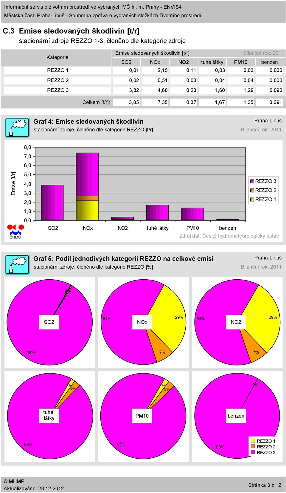 3,82 4,68,23 1,6 1,29,9 Celkem [t/r]: 3,85 7,35,37 1,67 1,35,91 Graf 4: Emise sledovaných škodlivin stacionární zdroje, členěno dle kategorie REZZO [t/r] PrahaLibuš Bilanční rok: 211 8, 7, 6, 5, 4,