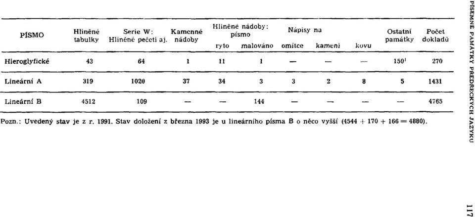 Počet dokladů Hieroglyfické 43 64 1 11 1 150 1 270 Lineární A 319 1020 37 34 3 3 2 8 5 1431