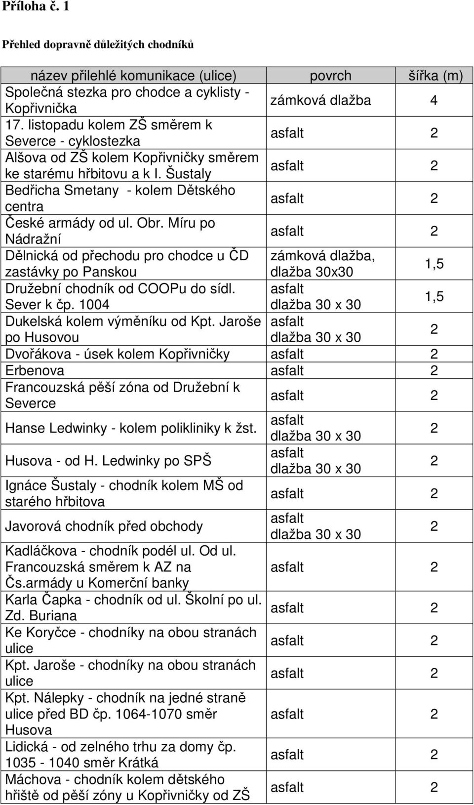 Míru po Nádražní Dělnická od přechodu pro chodce u ČD zámková dlažba, zastávky po Panskou dlažba 30x30 1,5 Družební chodník od COOPu do sídl. Sever k čp. 1004 1,5 Dukelská kolem výměníku od Kpt.