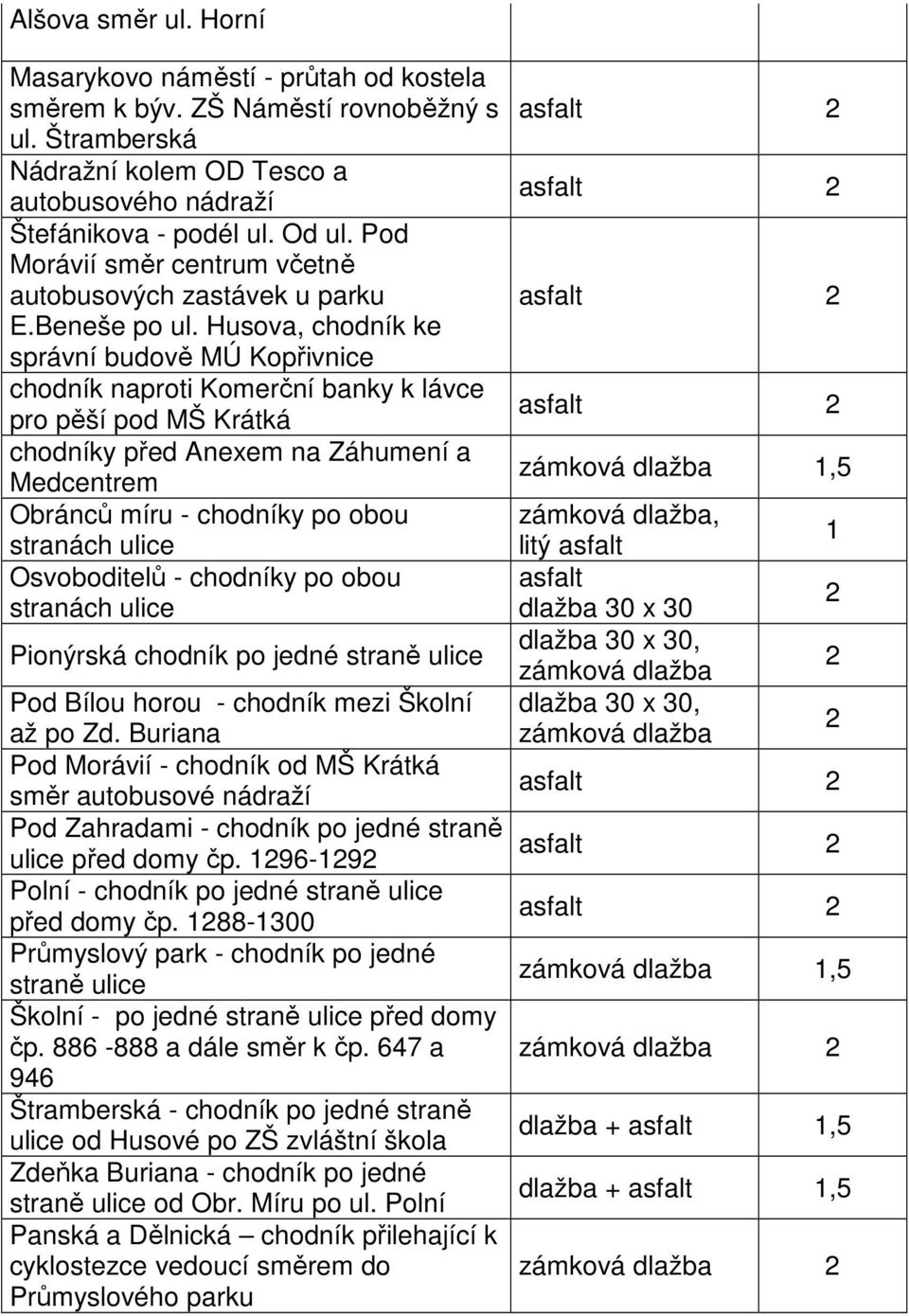 Husova, chodník ke správní budově MÚ Kopřivnice chodník naproti Komerční banky k lávce pro pěší pod MŠ Krátká chodníky před Anexem na Záhumení a Medcentrem Obránců míru - chodníky po obou stranách