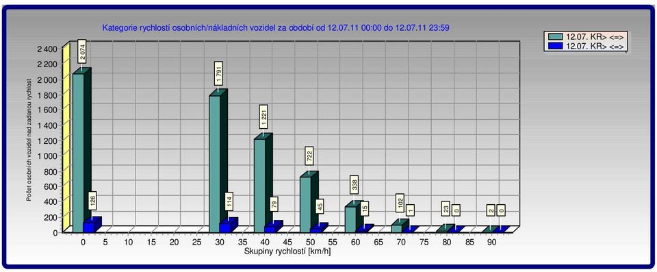 7.11 23:59 1 791 114 1 221 79 722 45 338 15 12 1 23 2 12.7. KR> <=> 12.7. KR> <=> 5 1 15 2 25 3 35 4 45 5 55 Skupiny rychlostí 6 65 7 75 8 85 9