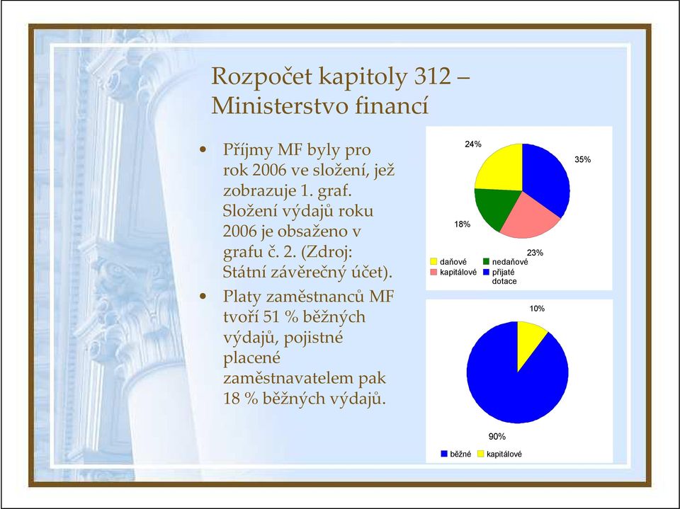 Platy zaměstnancůmf tvoří51 % běžných výdajů, pojistné placené zaměstnavatelem pak 18 %