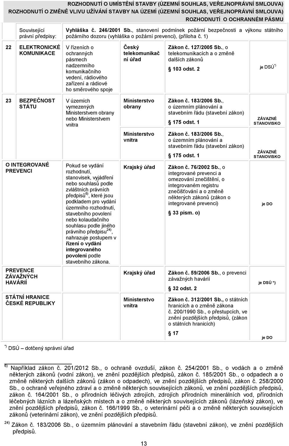 , o telekomunikacích a o změně dalších zákonů 103 odst. 2 je DSÚ *) 23 BEZPEČNOST STÁTU V územích vymezených Ministerstvem obrany nebo Ministerstvem vnitra Ministerstvo obrany Zákon č. 183/2006 Sb.