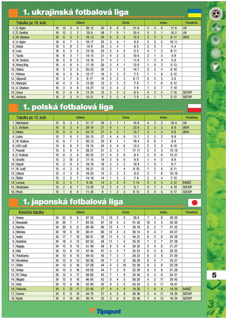 Lvov 16 6 5 5 13: 16 23 2 4 2 5: 5 4 1 3 8: 11 7. Tavria 16 6 3 7 14: 15 21 4 2 2 10: 6 2 1 5 4: 9 8. M. Doněck 16 5 6 5 14: 16 21 4 3 1 11: 8 1 3 4 3: 8 9.