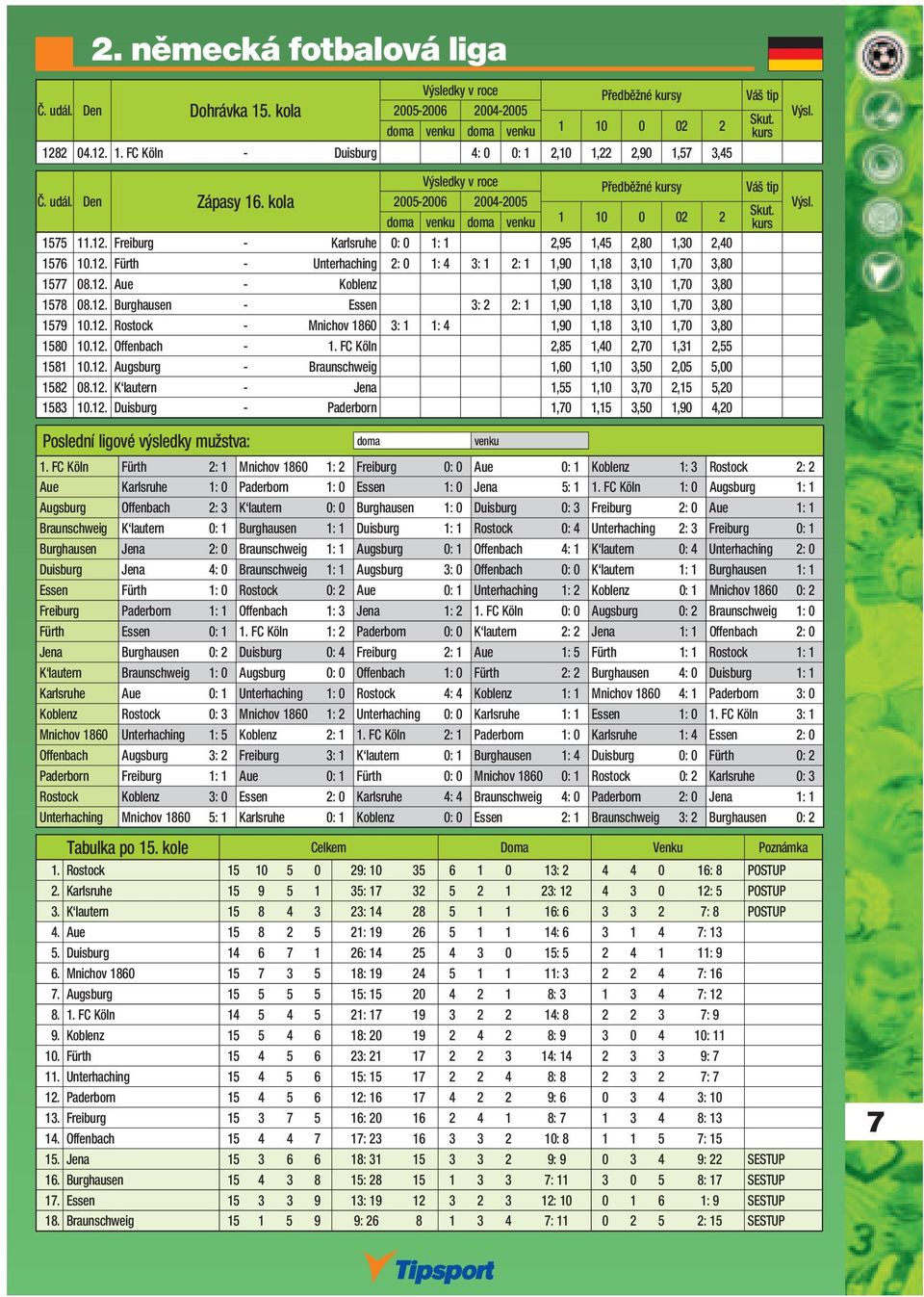 12. Aue - Koblenz 1,90 1,18 3,10 1,70 3,80 1578 08.12. Burghausen - Essen 3: 2 2: 1 1,90 1,18 3,10 1,70 3,80 1579 10.12. Rostock - Mnichov 1860 3: 1 1: 4 1,90 1,18 3,10 1,70 3,80 1580 10.12. Offenbach - 1.