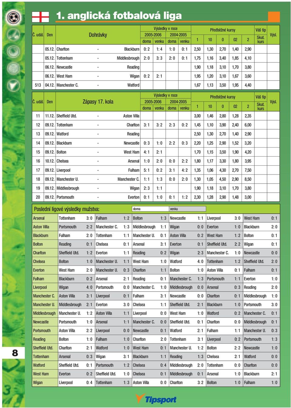 kola Výsledky v roce Předběžné y Váš tip 2005-2006 2004-2005 11 11.12. Sheffield Utd. - Aston Villa 3,00 1,46 2,80 1,28 2,35 12 09.12. Tottenham - Charlton 3: 1 3: 2 2: 3 0: 2 1,45 1,10 3,90 2,40 6,00 13 09.