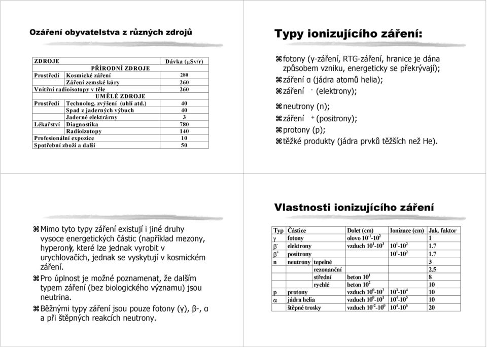 ) 40 Spad z jaderných výbuch 40 Jaderné elektrárny 3 Lékařství Diagnostika 780 Radioizotopy 140 Profesionální expozice 10 Spotřební zboží a další 50 fotony (γ-záření, RTG-záření, hranice je dána