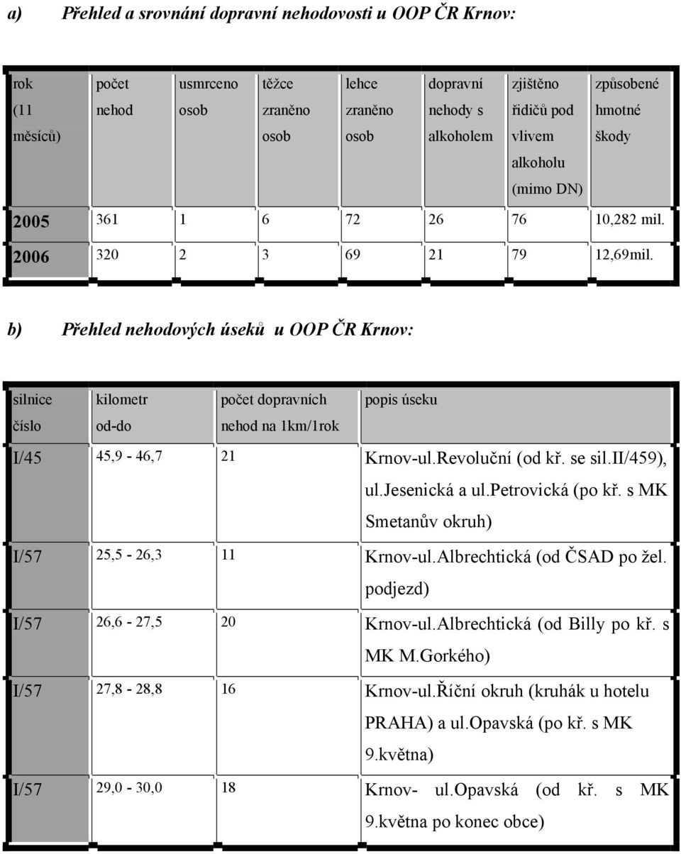 b) Přehled nehodových úseků u OOP ČR Krnov: silnice kilometr počet dopravních popis úseku číslo od-do nehod na 1km/1rok I/45 45,9-46,7 21 Krnov-ul.Revoluční (od kř. se sil.ii/459), ul.jesenická a ul.