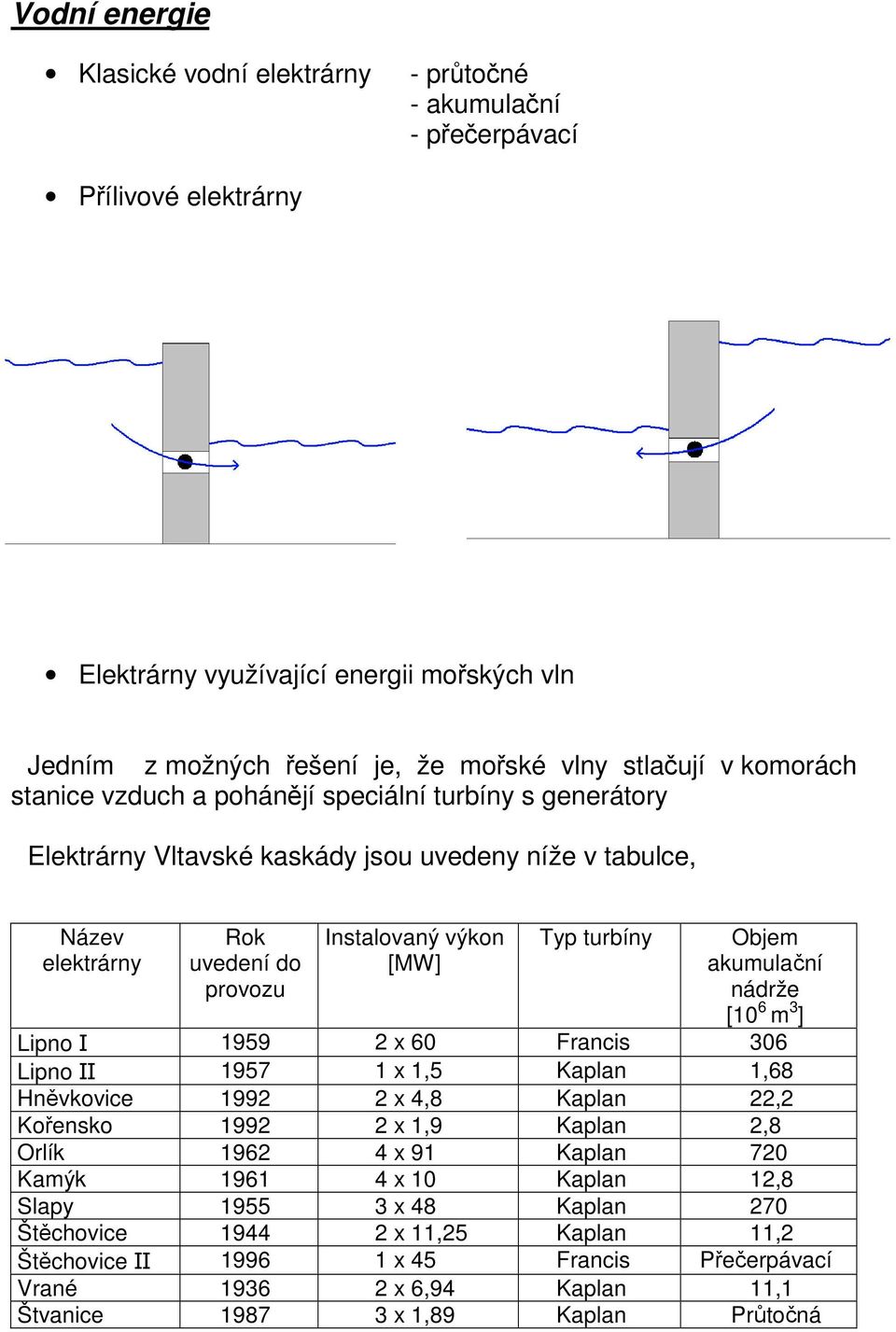 Objem akumulační nádrže [10 6 m 3 ] Lipno I 1959 2 x 60 Francis 306 Lipno II 1957 1 x 1,5 Kaplan 1,68 Hněvkovice 1992 2 x 4,8 Kaplan 22,2 Kořensko 1992 2 x 1,9 Kaplan 2,8 Orlík 1962 4 x 91 Kaplan 720