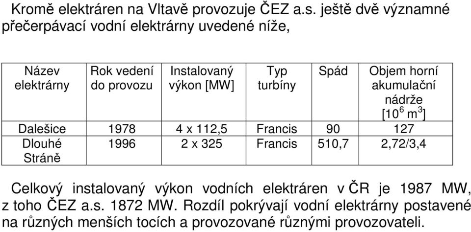 Typ turbíny Spád Objem horní akumulační nádrže [10 6 m 3 ] Dalešice 1978 4 x 112,5 Francis 90 127 Dlouhé 1996 2 x 325 Francis