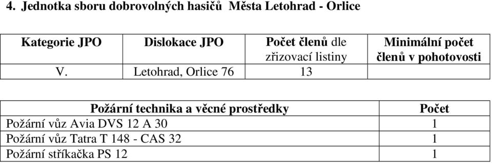 Letohrad, Orlice 76 13 Minimální počet členů v pohotovosti Požární technika a