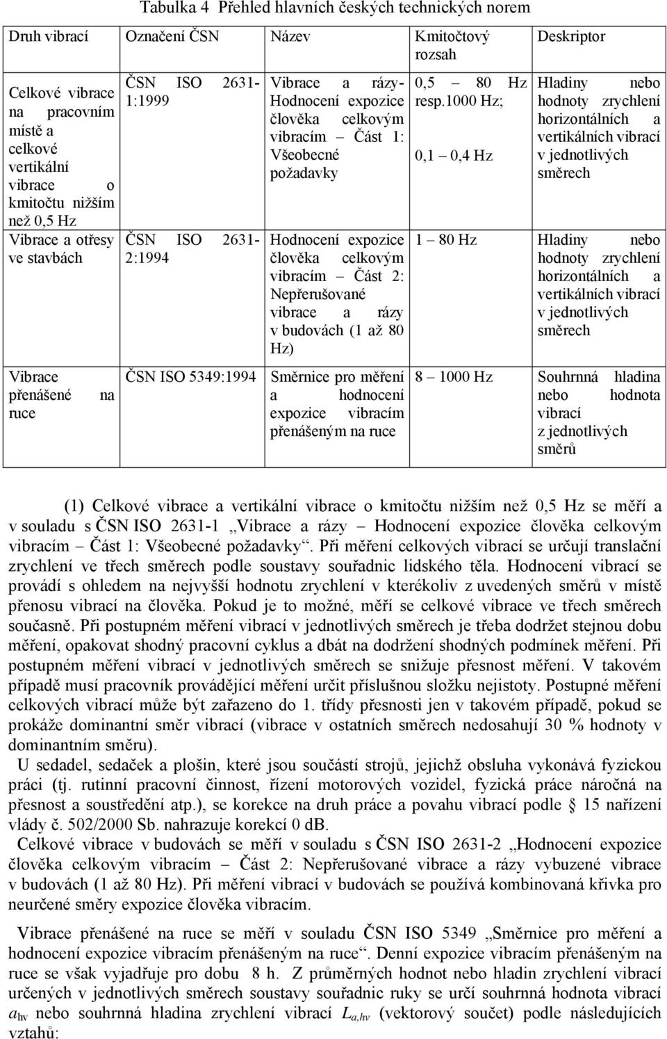 1000 Hz; 0,1 0,4 Hz Deskriptor Hladiny nebo hodnoty zrychlení horizontálních a vertikálních vibrací v jednotlivých směrech Hodnocení expozice 1 80 Hz Hladiny nebo člověka celkovým hodnoty zrychlení