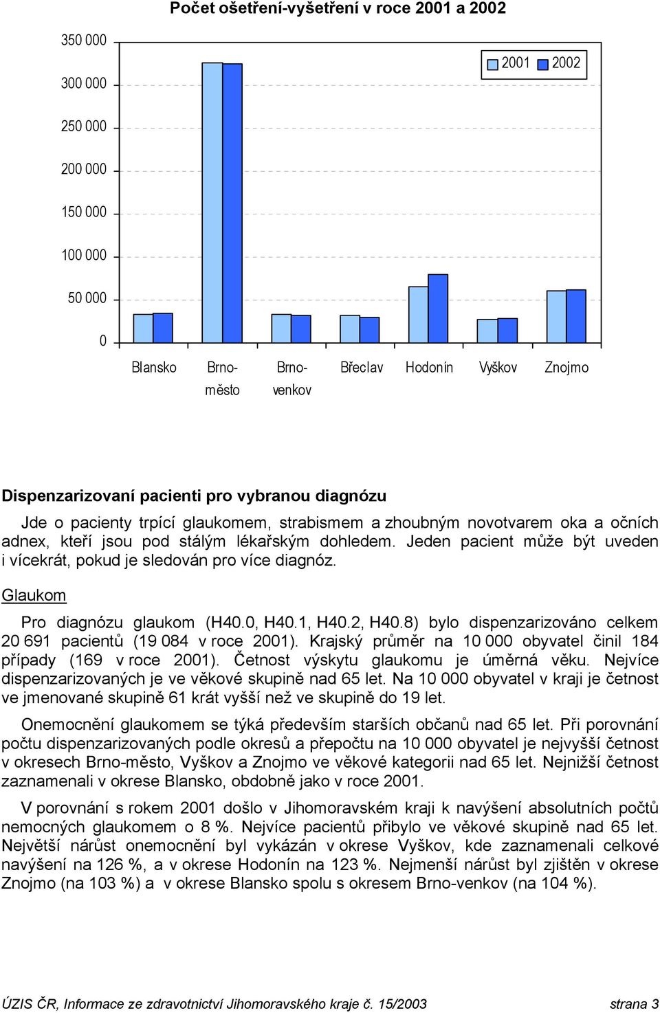 Jeden pacient může být uveden i vícekrát, pokud je sledován pro více diagnóz. Glaukom Pro diagnózu glaukom (H40.0, H40.1, H40.2, H40.8) bylo dispenzarizováno 20 691 pacientů (19 084 v roce 2001).