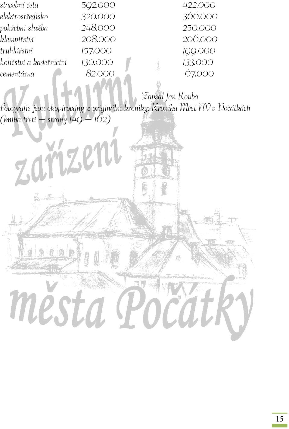 000 holičství a kadeřnictví 130.000 133.000 cementárna 82.000 67.