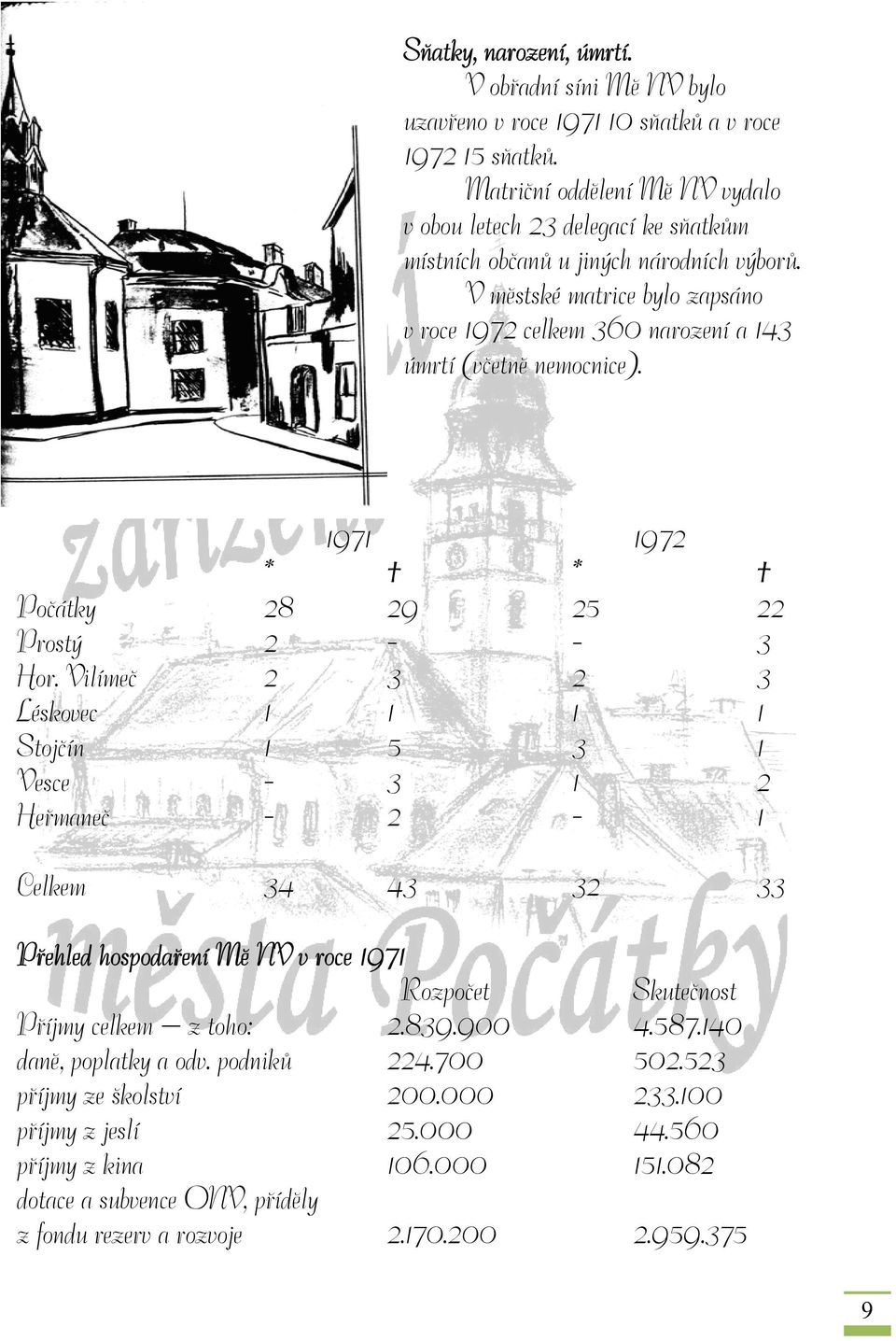 V městské matrice bylo zapsáno v roce 1972 celkem 360 narození a 143 úmrtí (včetně nemocnice). 1971 1972 * * Počátky 28 29 25 22 Prostý 2 - - 3 Hor.