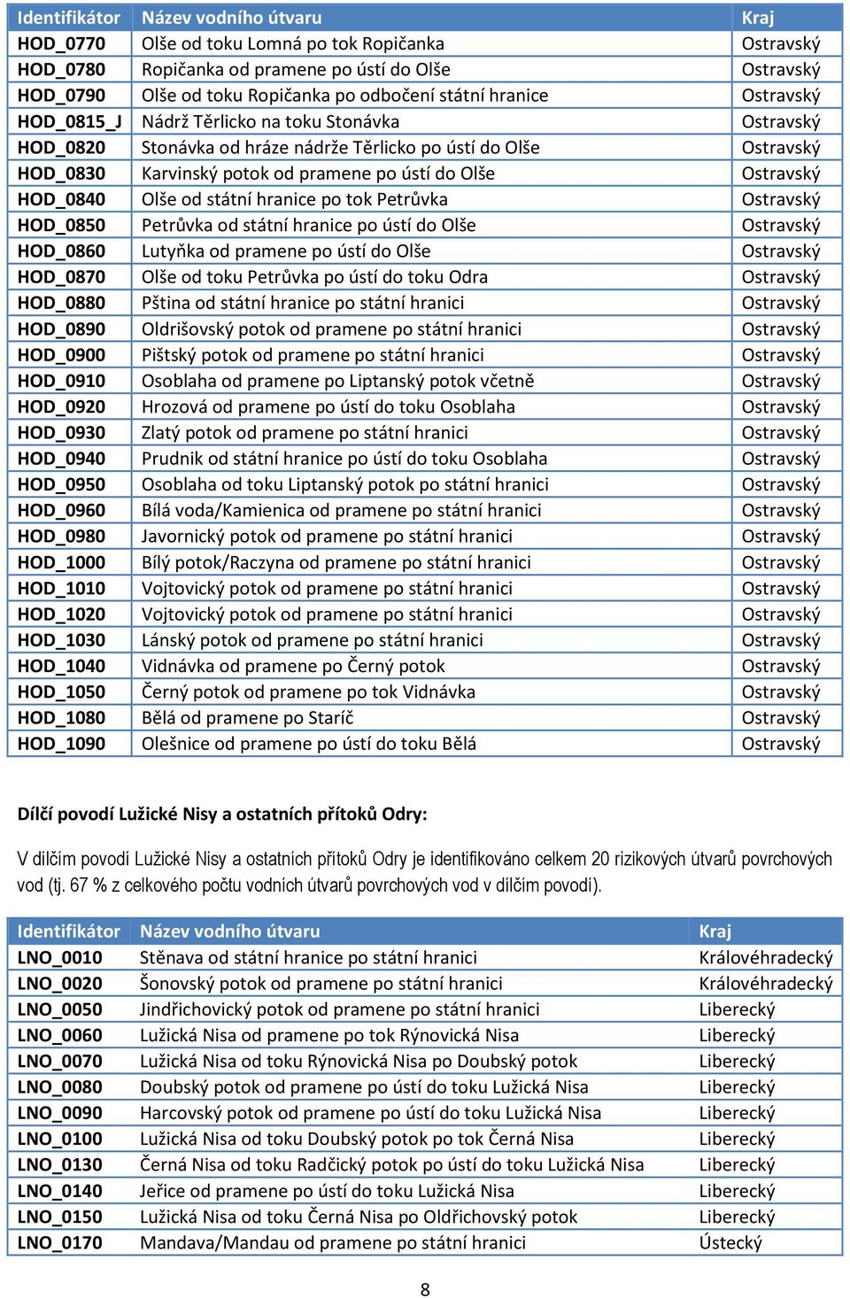 Petrůvka od státní hranice po ústí do Olše HOD_0860 Lutyňka od pramene po ústí do Olše HOD_0870 Olše od toku Petrůvka po ústí do toku Odra HOD_0880 Pština od státní hranice po státní hranici HOD_0890