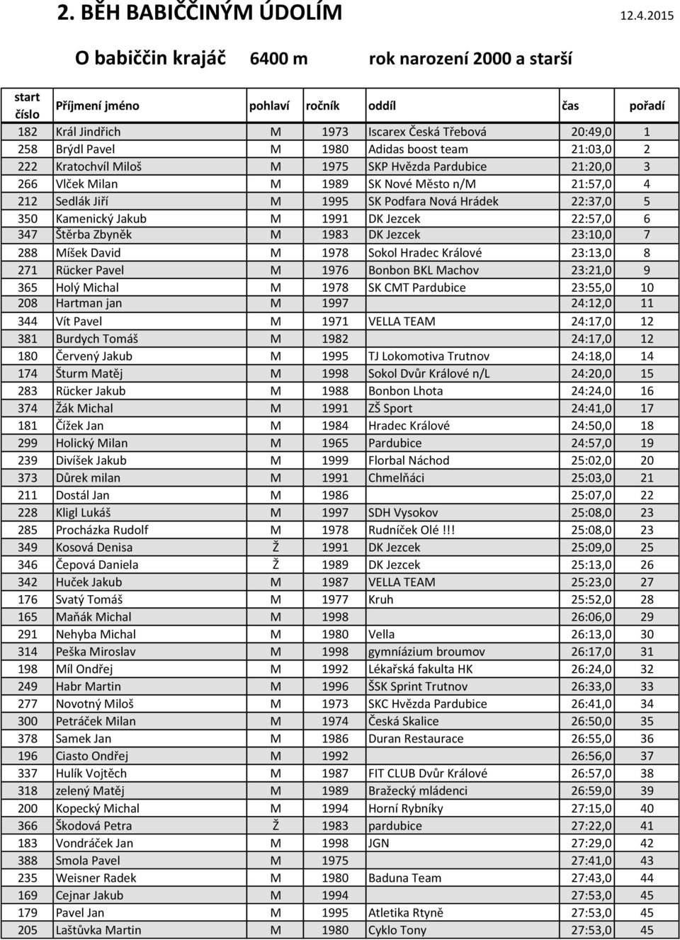 Hradec Králové 23:13,0 8 271 Rücker Pavel M 1976 Bonbon BKL Machov 23:21,0 9 365 Holý Michal M 1978 SK CMT Pardubice 23:55,0 10 208 Hartman jan M 1997 24:12,0 11 344 Vít Pavel M 1971 VELLA TEAM