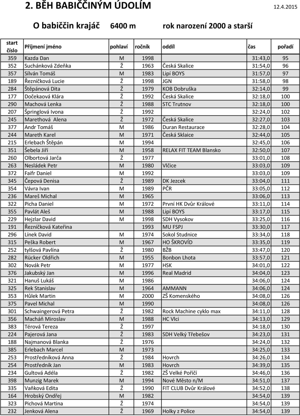 Skalice 32:27,0 103 377 Andr Tomáš M 1986 Duran Restaurace 32:28,0 104 244 Mareth Karel M 1971 Česká Sklaice 32:44,0 105 215 Erlebach Štěpán M 1994 32:45,0 106 351 Šebela Jiří M 1958 RELAX FIT TEAM