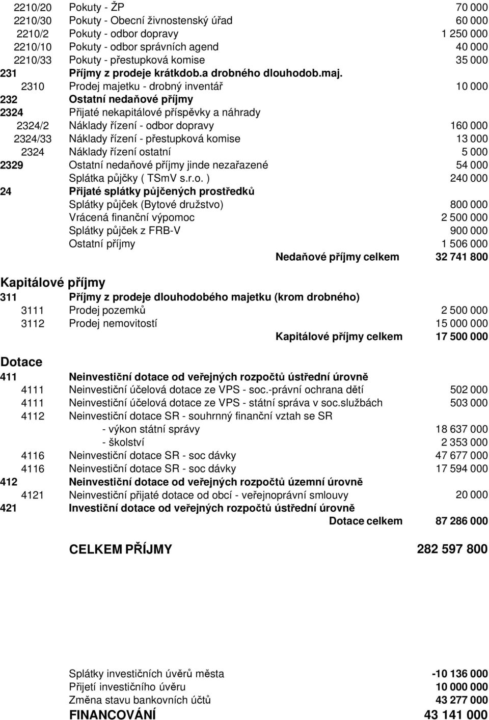 2310 Prodej majetku - drobný inventář 10 000 232 Ostatní nedaňové příjmy 2324 Přijaté nekapitálové příspěvky a náhrady 2324/2 Náklady řízení - odbor dopravy 160 000 2324/33 Náklady řízení -