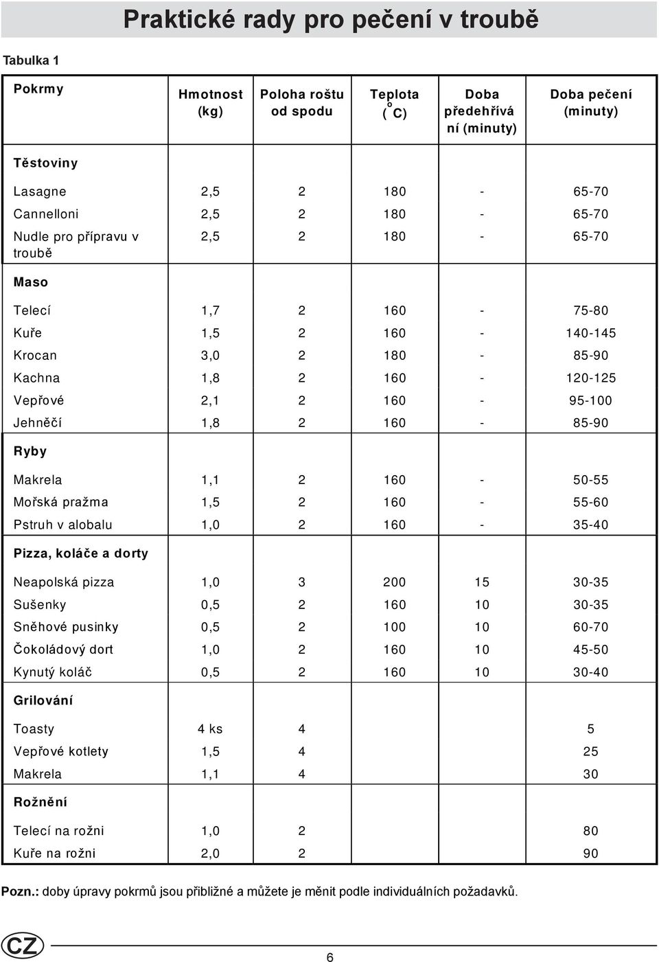 160-85-90 Ryby Makrela 1,1 2 160-50-55 Mořská pražma 1,5 2 160-55-60 Pstruh v alobalu 1,0 2 160-35-40 Pizza, koláče a dorty Neapolská pizza 1,0 3 200 15 30-35 Sušenky 0,5 2 160 10 30-35 Sněhové