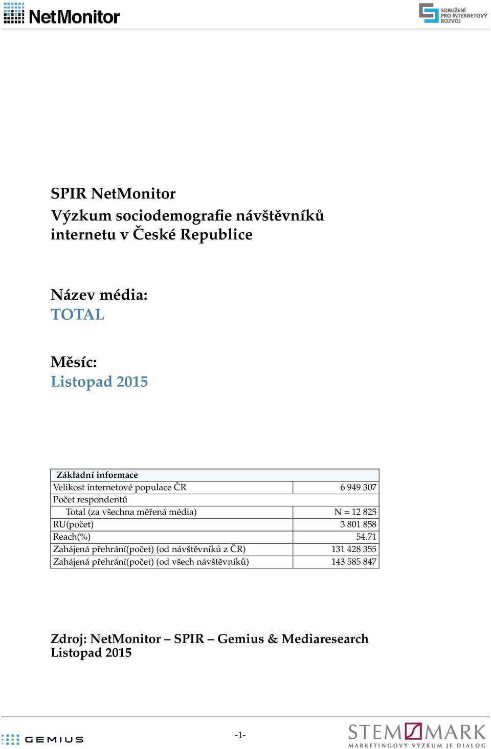 respondentů (zavšechna měřená média) N=12825 3 801 858 Reach 54.