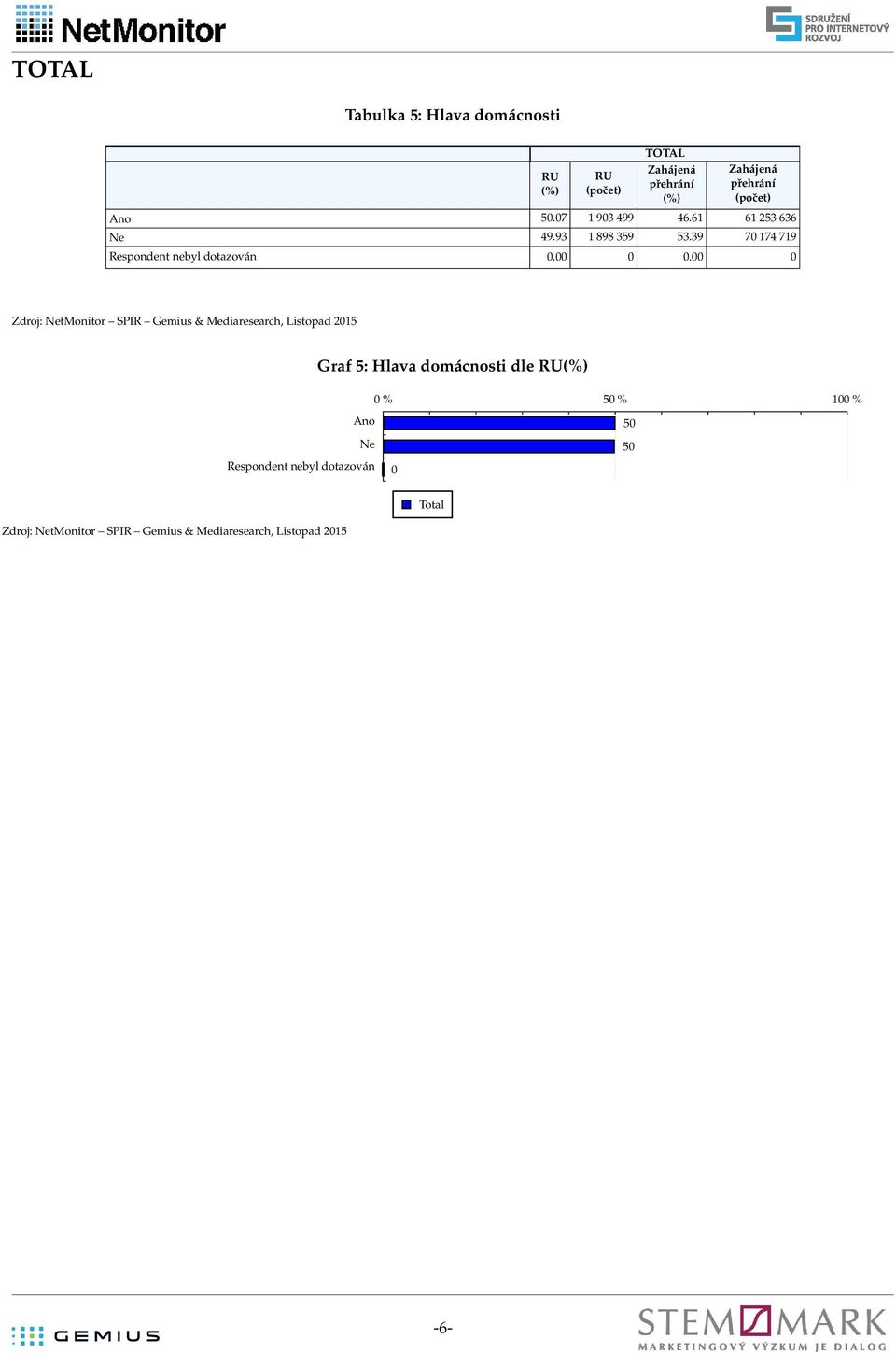 39 70 174 719 Respondent nebyl dotazován 0.00 0 0.