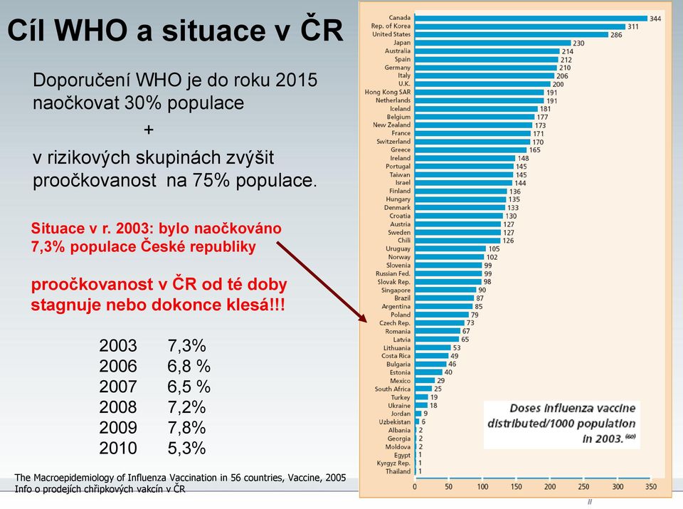 2003: bylo naočkováno 7,3% populace České republiky proočkovanost v ČR od té doby stagnuje nebo dokonce klesá!