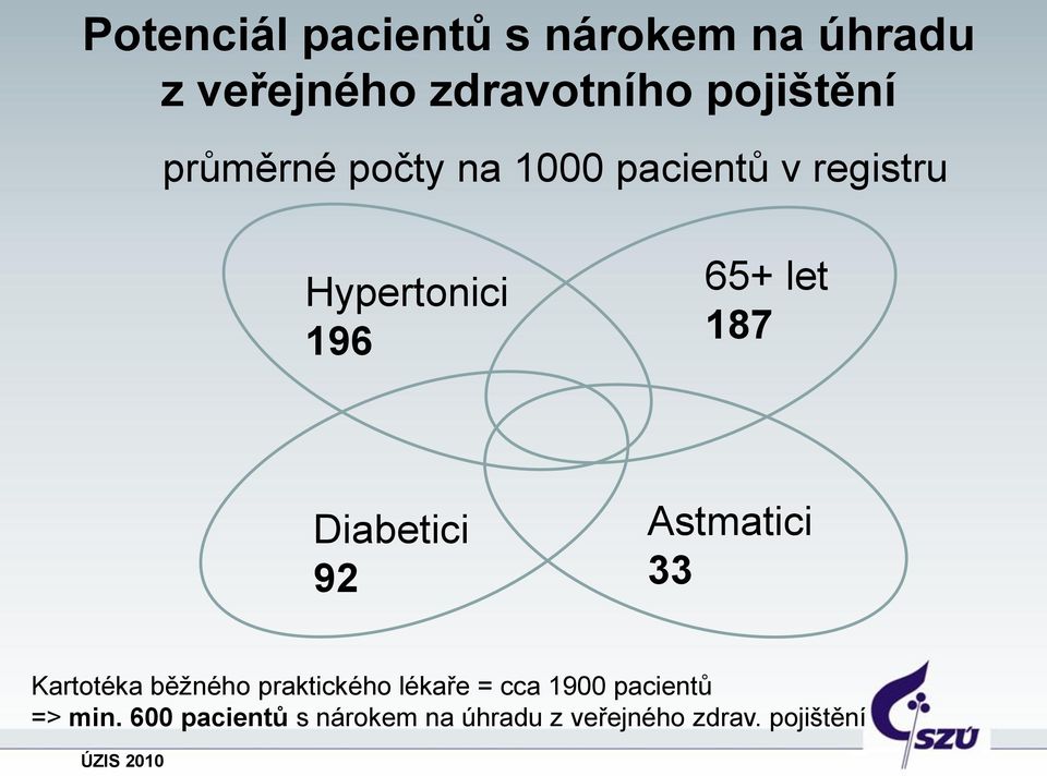 Diabetici 92 Astmatici 33 Kartotéka běžného praktického lékaře = cca 1900
