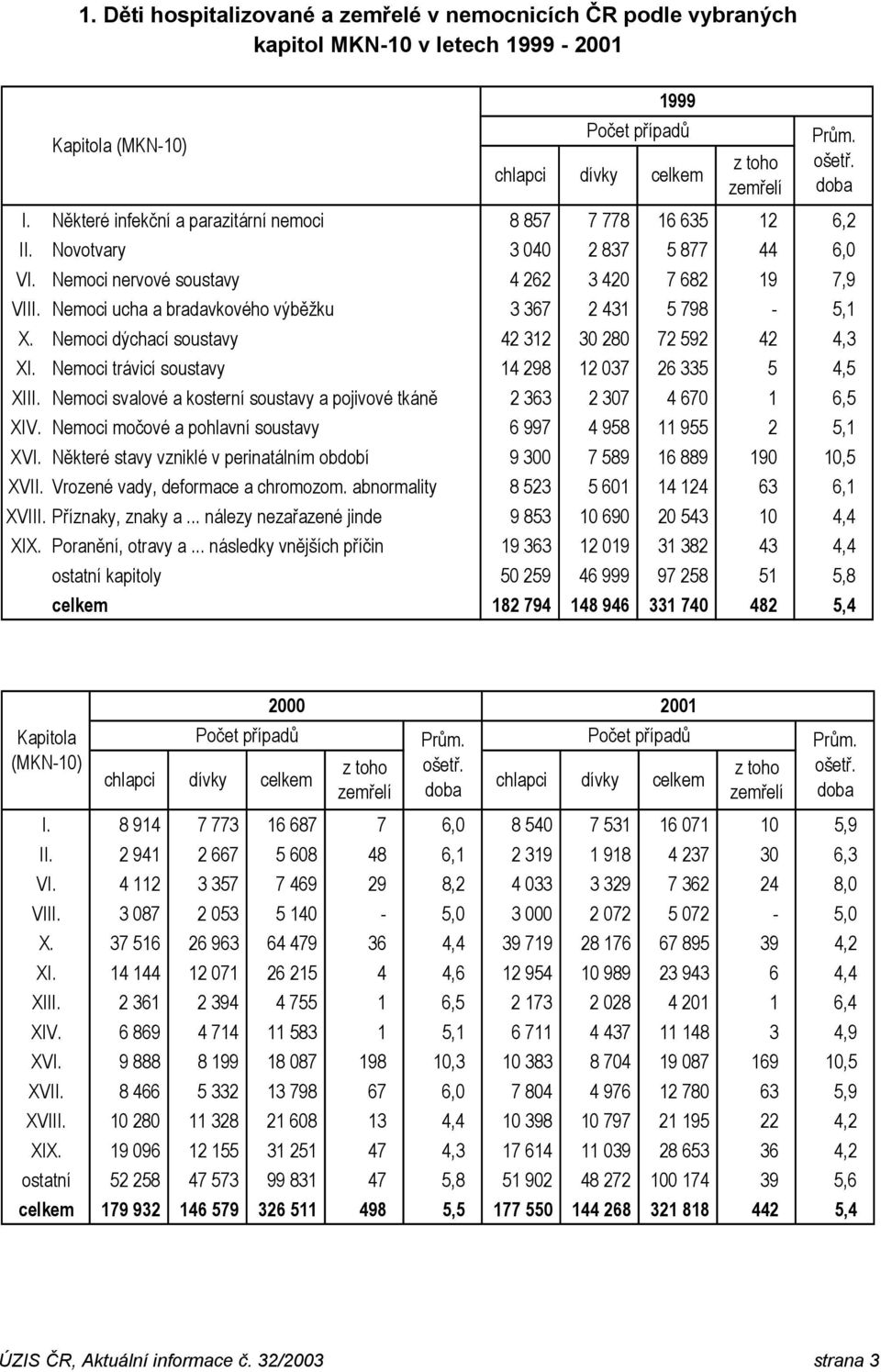 Nemoci ucha a bradavkového výběžku 3 367 2 431 5 798-5,1 X. Nemoci dýchací soustavy 42 312 30 280 72 592 42 4,3 XI. Nemoci trávicí soustavy 14 298 12 037 26 335 5 4,5 XIII.