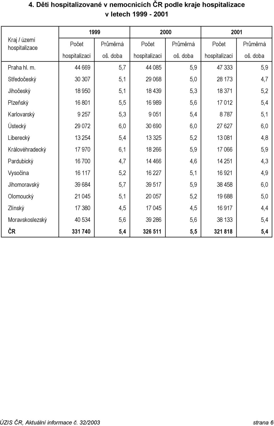 44 669 5,7 44 085 5,9 47 333 5,9 Středočeský 30 307 5,1 29 068 5,0 28 173 4,7 Jihočeský 18 950 5,1 18 439 5,3 18 371 5,2 Plzeňský 16 801 5,5 16 989 5,6 17 012 5,4 Karlovarský 9 257 5,3 9 051 5,4 8
