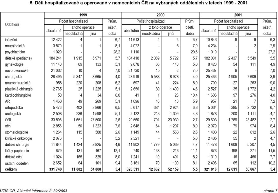 absolutně absolutně absolutně neodkladná jiná doba neodkladná jiná doba neodkladná jiná doba infekční 12 422 4 1 6,7 11 613 4 4 6,7 10 843 9 9 6,3 neurologické 3 870 1 1 8,1 4 072-8 7,9 4 234-2 7,9