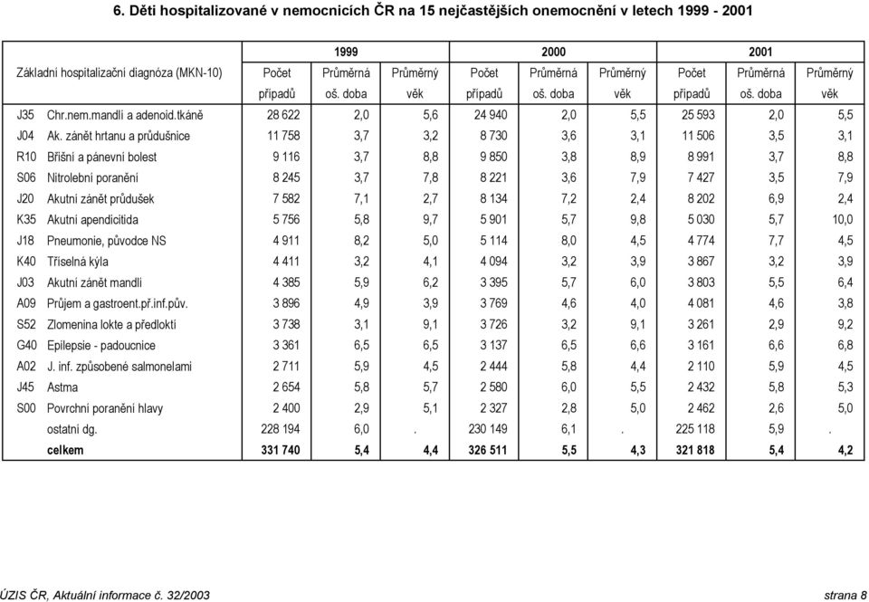 zánět hrtanu a průdušnice 11 758 3,7 3,2 8 730 3,6 3,1 11 506 3,5 3,1 R10 Břišní a pánevní bolest 9 116 3,7 8,8 9 850 3,8 8,9 8 991 3,7 8,8 S06 Nitrolební poranění 8 245 3,7 7,8 8 221 3,6 7,9 7 427